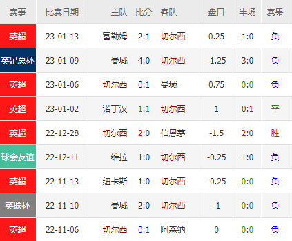 富勒姆vs切爾西賽況