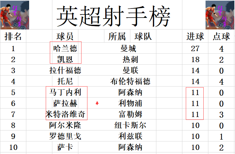 英超最新積分榜