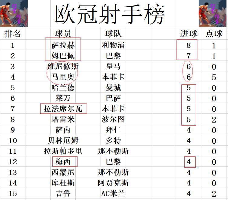 歐冠最新射手榜